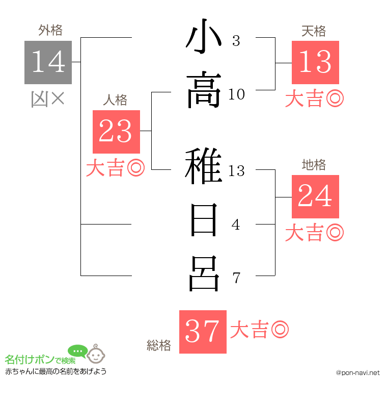 小高 稚日呂さんの姓名判断結果