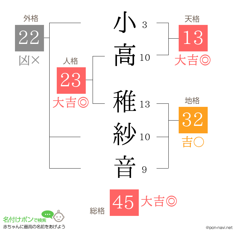 小高 稚紗音さんの姓名判断結果