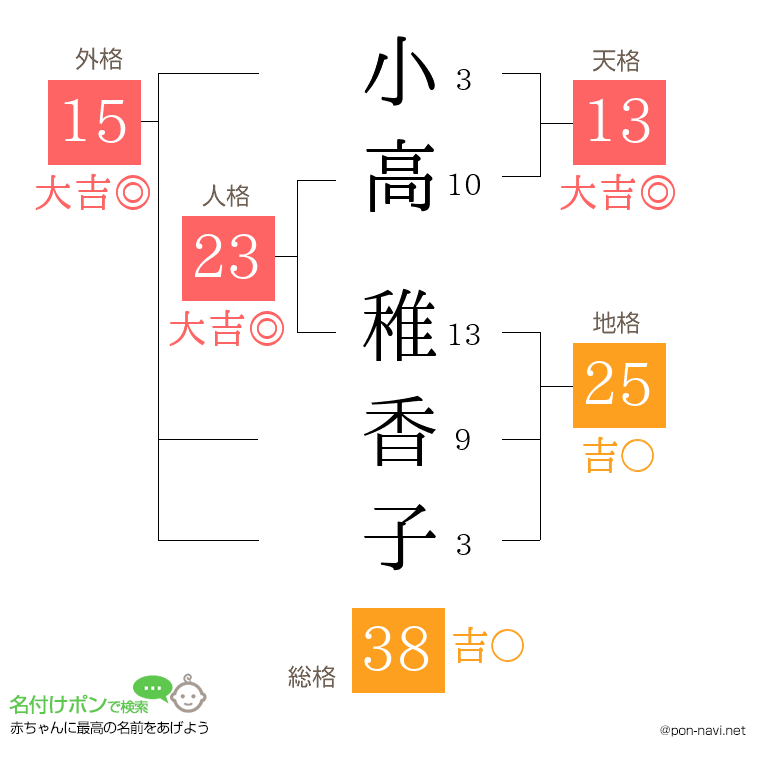 小高 稚香子さんの姓名判断結果