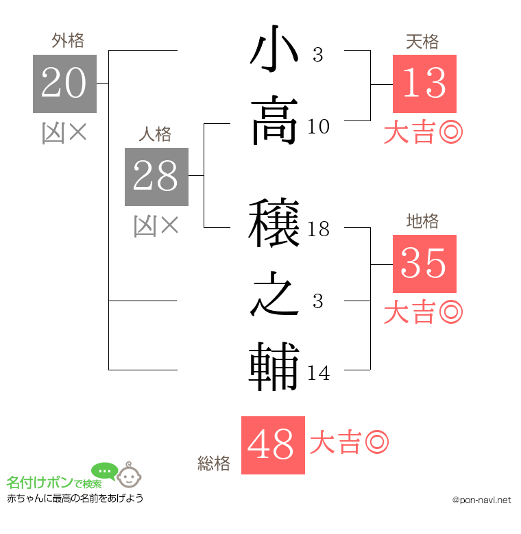 小高 穣之輔さんの姓名判断結果