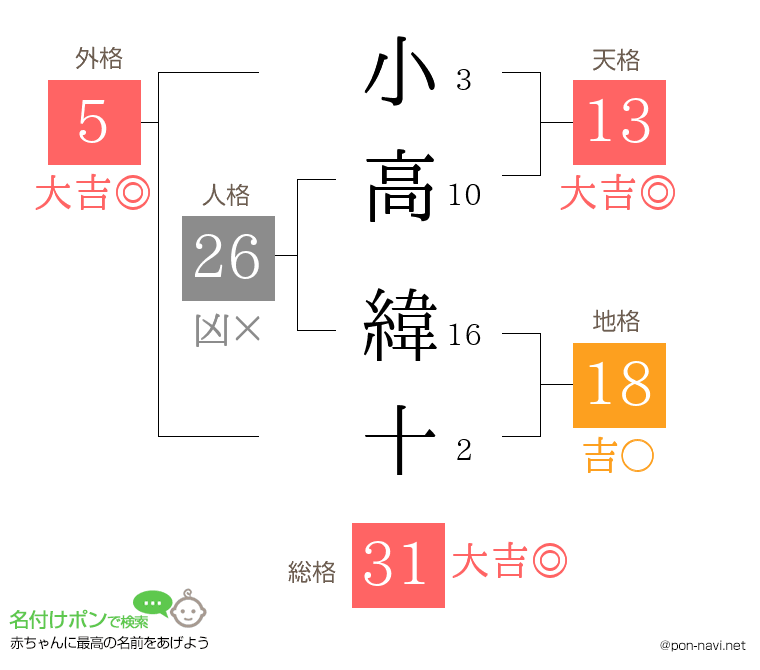 小高 緯十さんの姓名判断結果