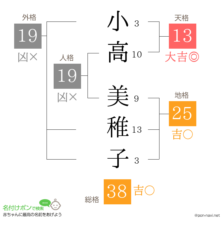 小高 美稚子さんの姓名判断結果
