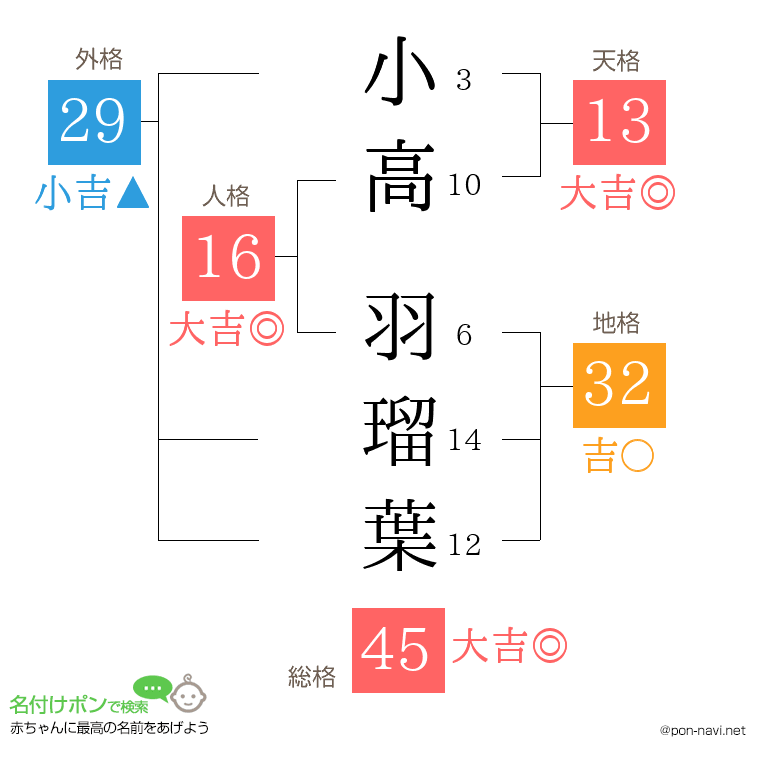 小高 羽瑠葉さんの姓名判断結果