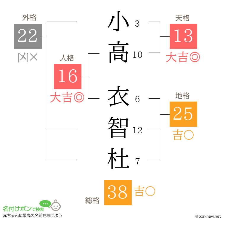 小高 衣智杜さんの姓名判断結果