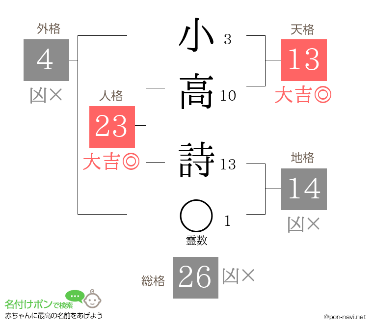 小高 詩さんの姓名判断結果