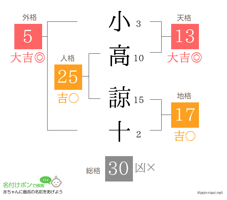 小高 諒十さんの姓名判断結果