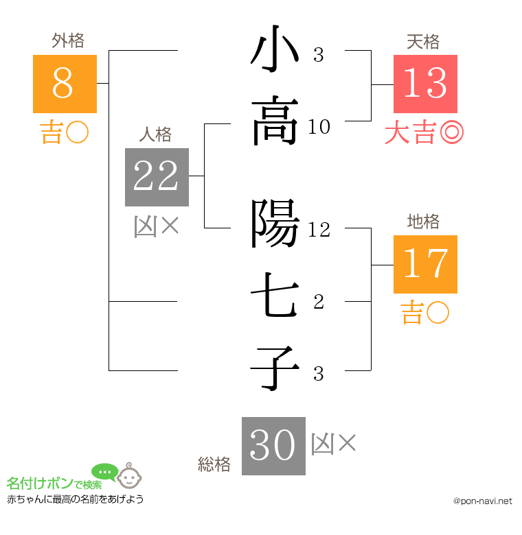 小高 陽七子さんの姓名判断結果