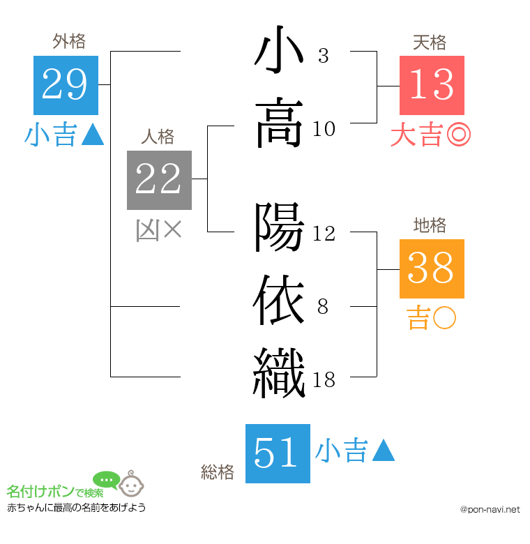 小高 陽依織さんの姓名判断結果