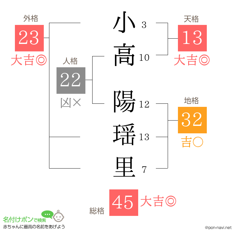 小高 陽瑶里さんの姓名判断結果
