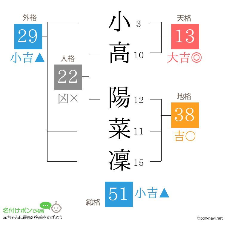 小高 陽菜凜さんの姓名判断結果
