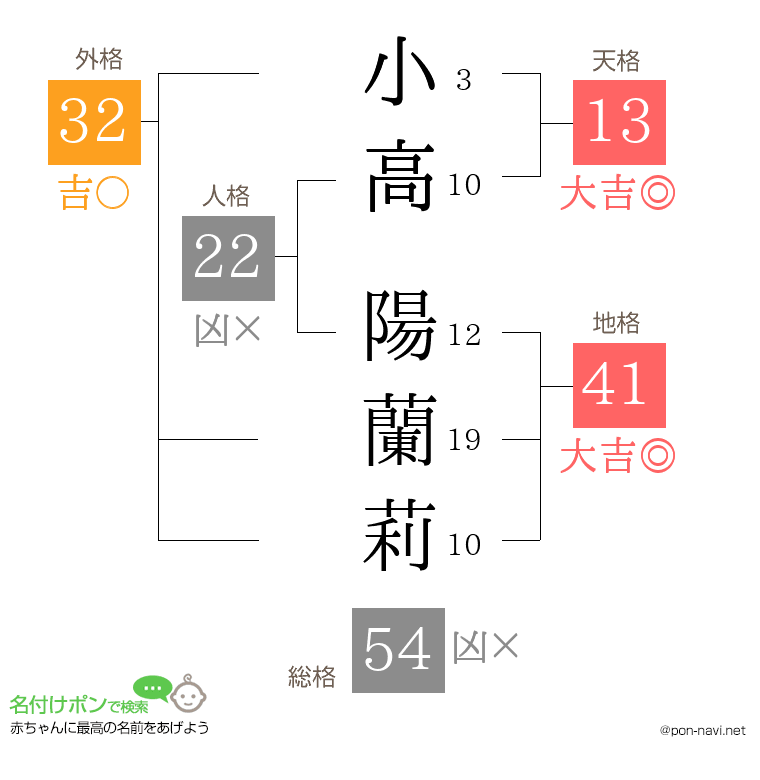 小高 陽蘭莉さんの姓名判断結果
