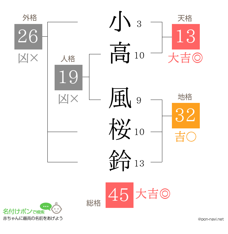 小高 風桜鈴さんの姓名判断結果