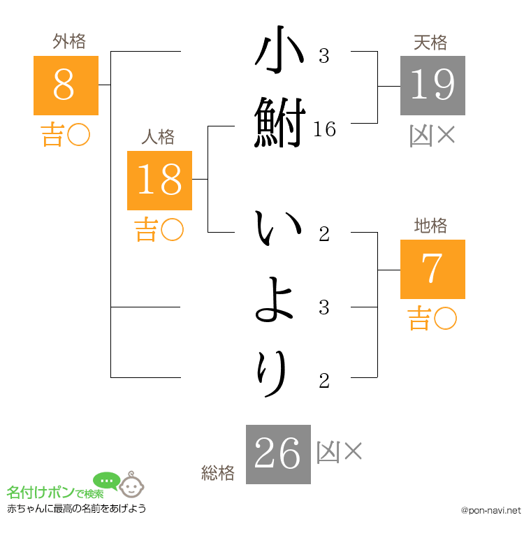 小鮒 いよりさんの姓名判断結果