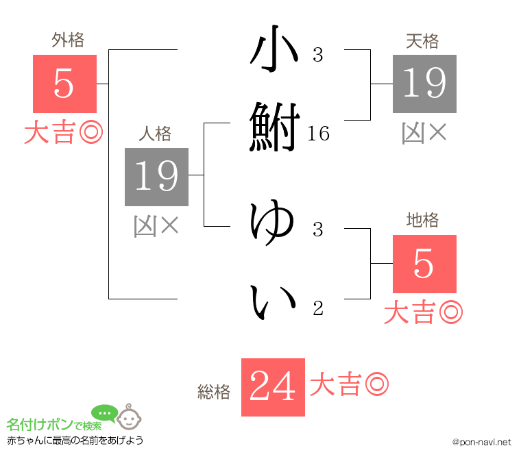 小鮒 ゆいさんの姓名判断結果
