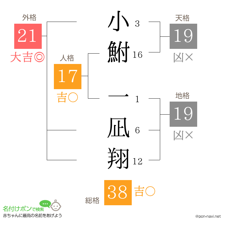 小鮒 一凪翔さんの姓名判断結果