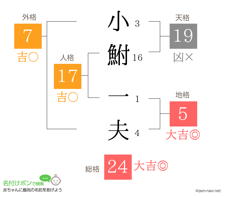 小鮒 一夫さんの姓名判断結果