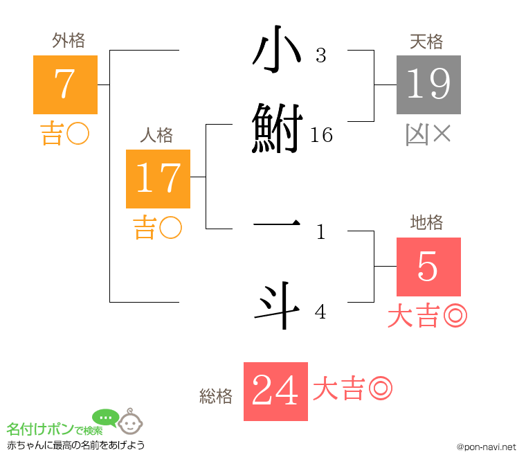 小鮒 一斗さんの姓名判断結果