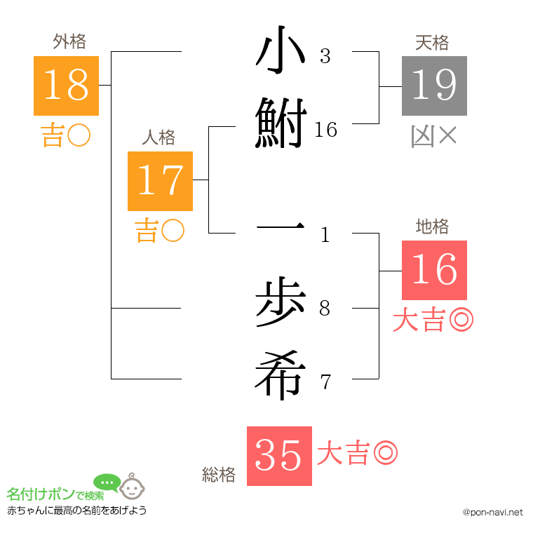 小鮒 一歩希さんの姓名判断結果
