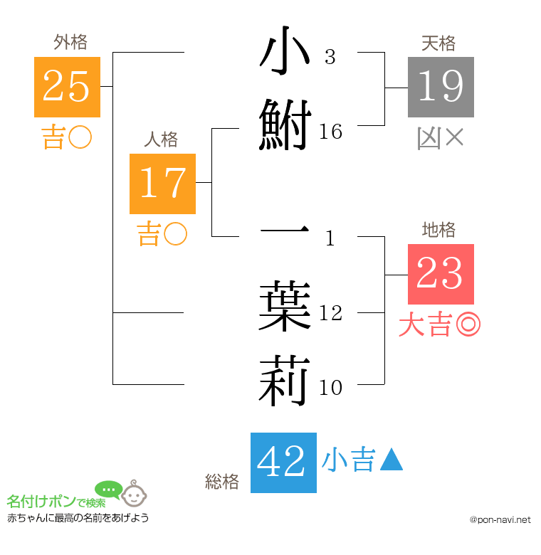 小鮒 一葉莉さんの姓名判断結果