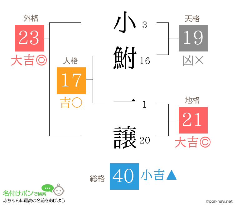 小鮒 一譲さんの姓名判断結果
