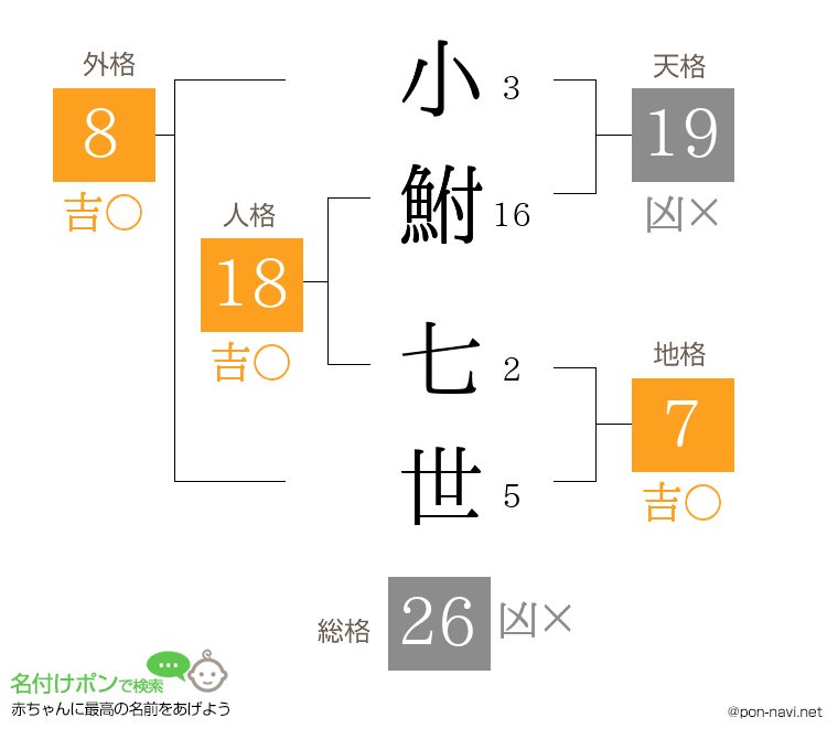 小鮒 七世さんの姓名判断結果