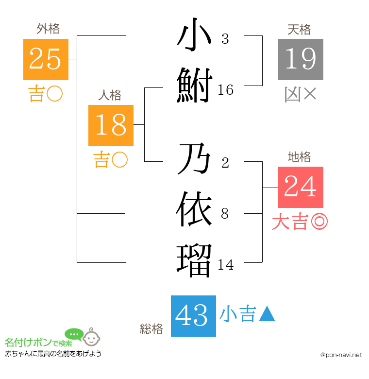 小鮒 乃依瑠さんの姓名判断結果