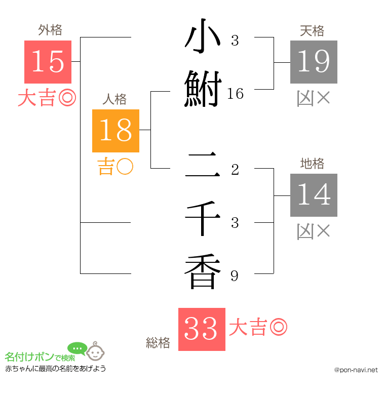 小鮒 二千香さんの姓名判断結果