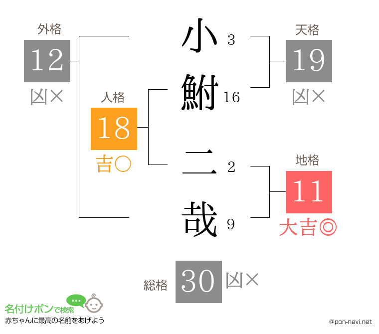 小鮒 二哉さんの姓名判断結果