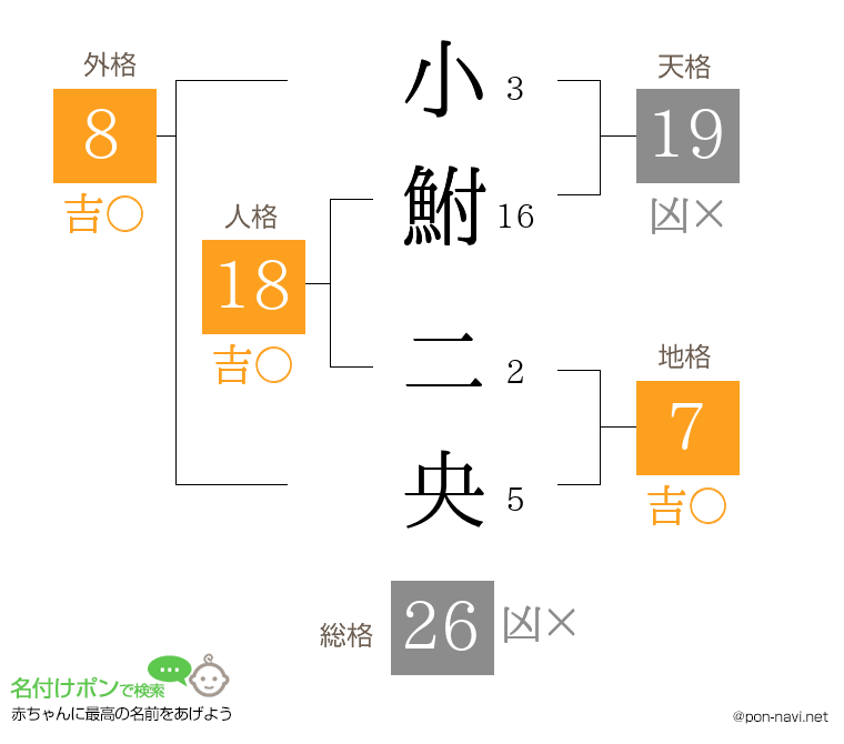 小鮒 二央さんの姓名判断結果