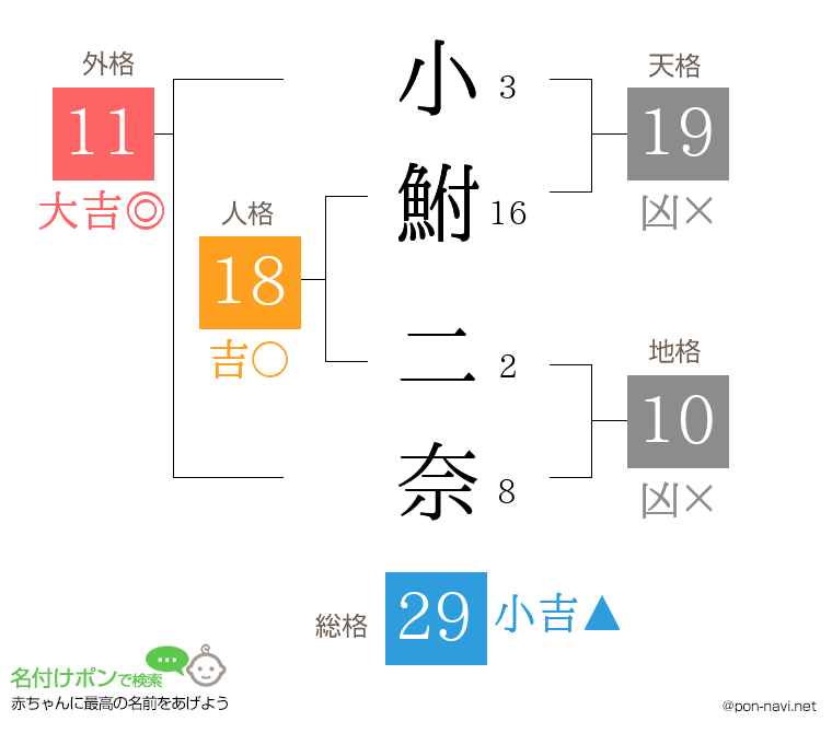 小鮒 二奈さんの姓名判断結果