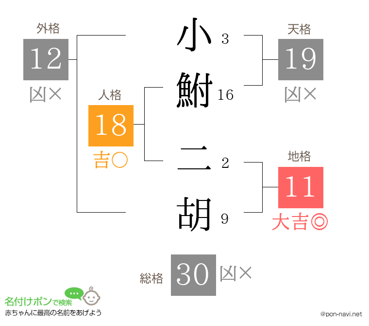 小鮒 二胡さんの姓名判断結果