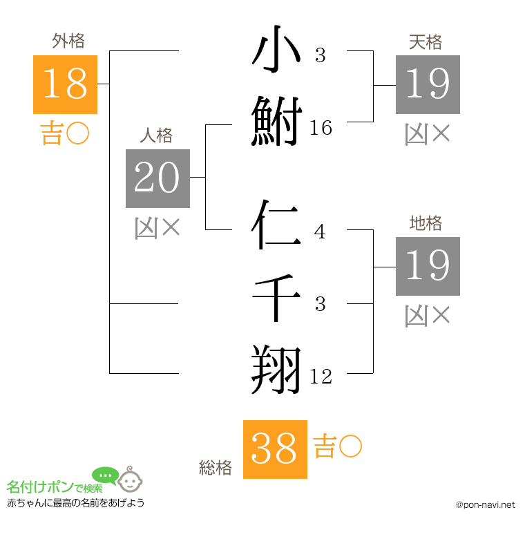 小鮒 仁千翔さんの姓名判断結果