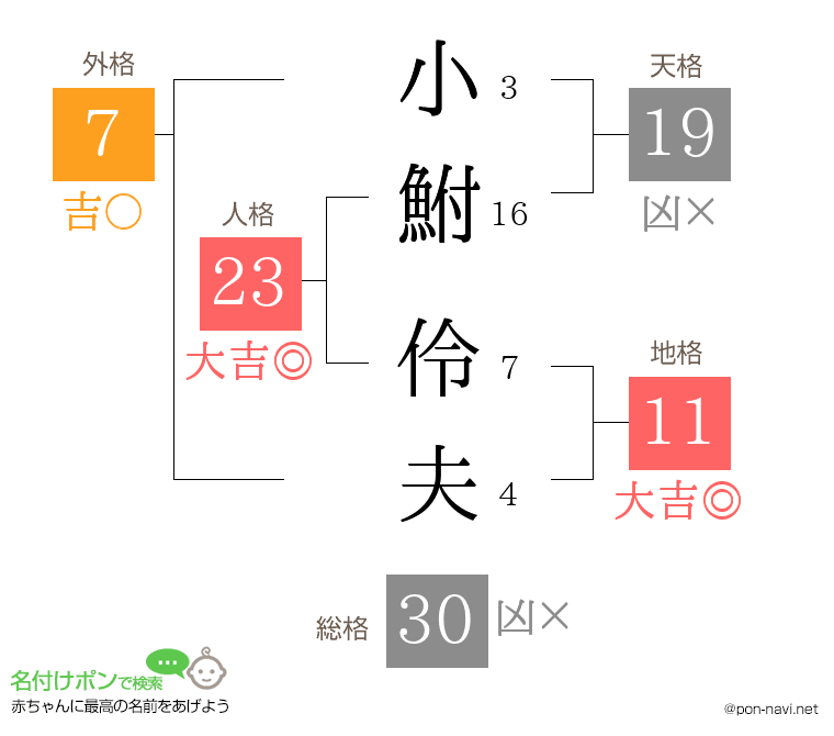 小鮒 伶夫さんの姓名判断結果
