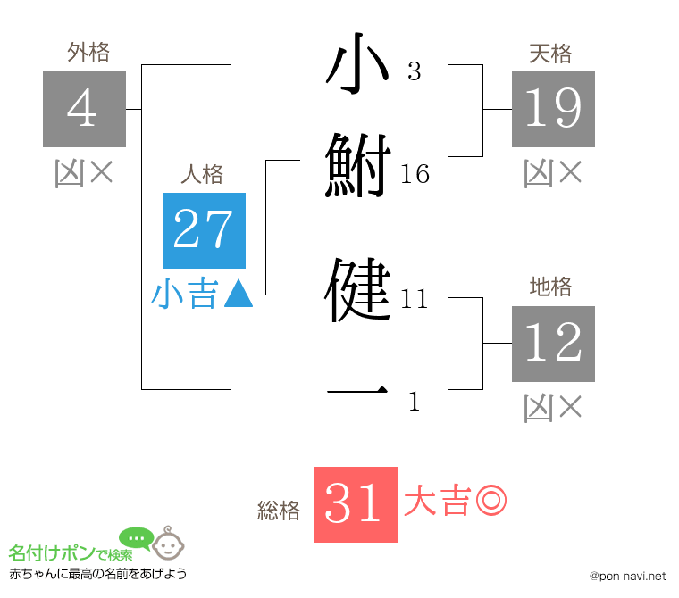 小鮒 健一さんの姓名判断結果