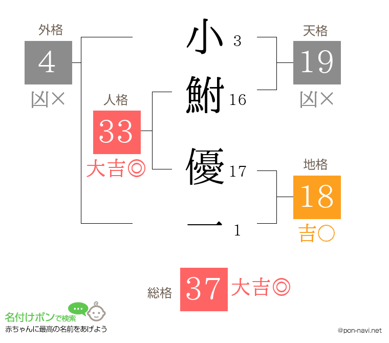 小鮒 優一さんの姓名判断結果
