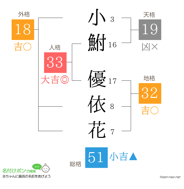 小鮒 優依花さんの姓名判断結果