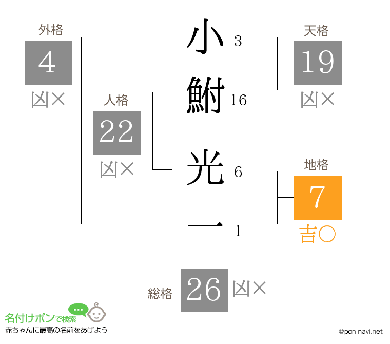 小鮒 光一さんの姓名判断結果