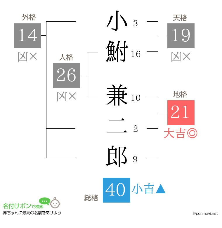 小鮒 兼二郎さんの姓名判断結果