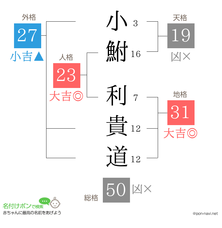 小鮒 利貴道さんの姓名判断結果