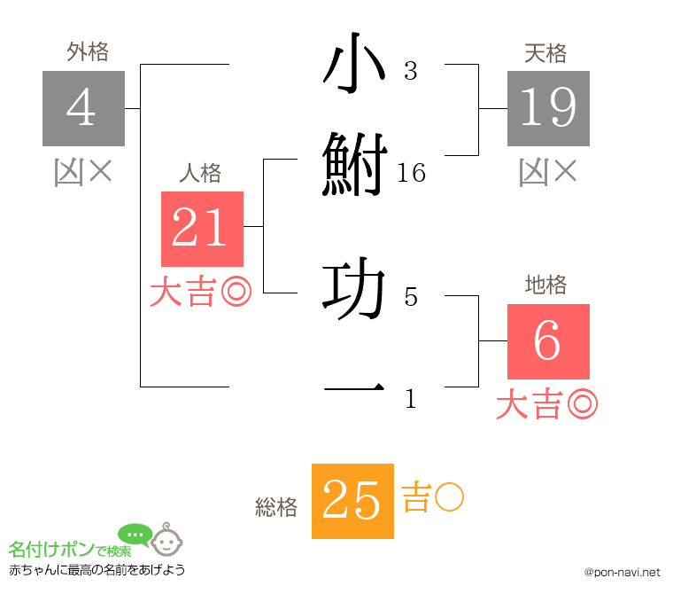 小鮒 功一さんの姓名判断結果