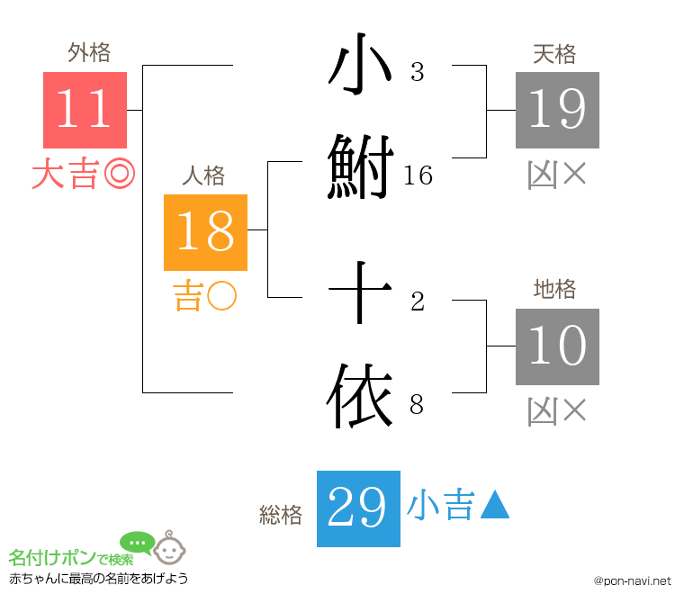 小鮒 十依さんの姓名判断結果
