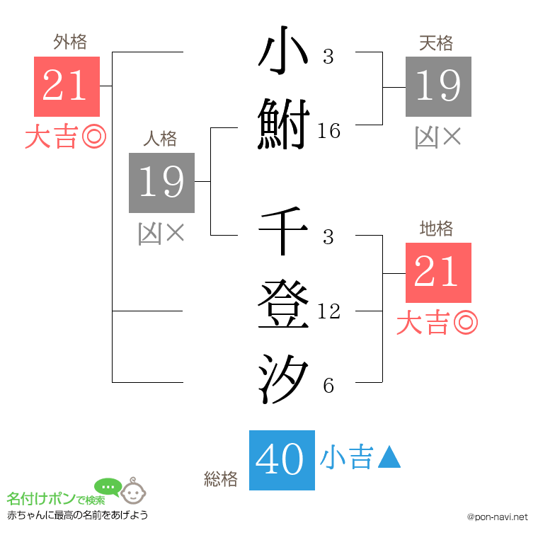 小鮒 千登汐さんの姓名判断結果