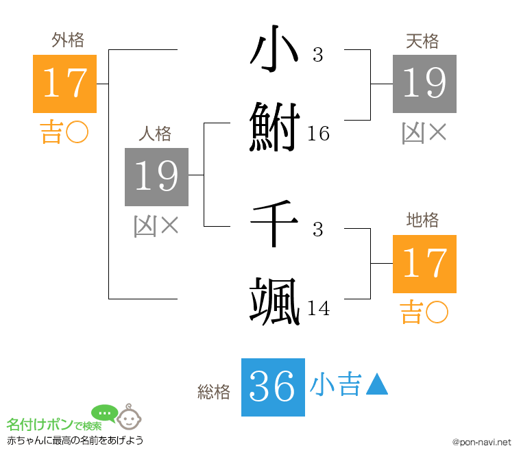 小鮒 千颯さんの姓名判断結果