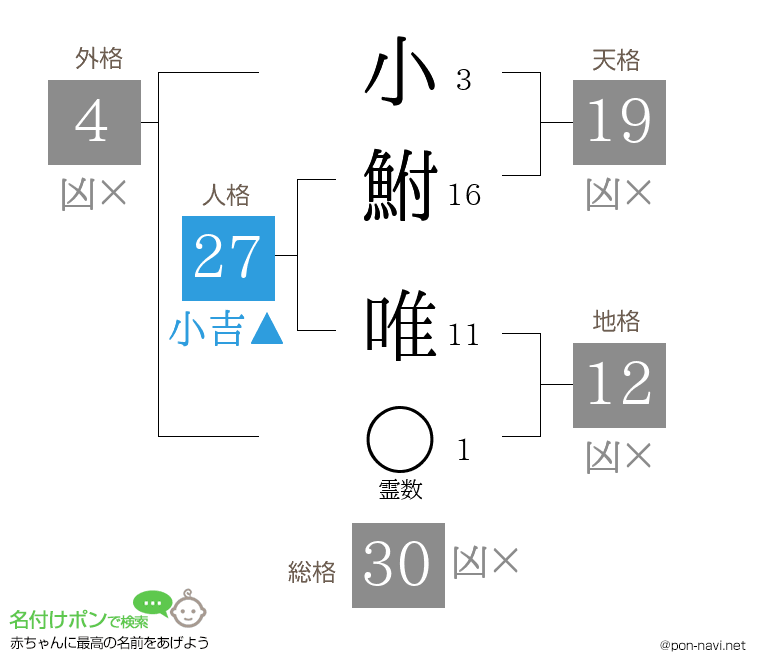 小鮒 唯さんの姓名判断結果