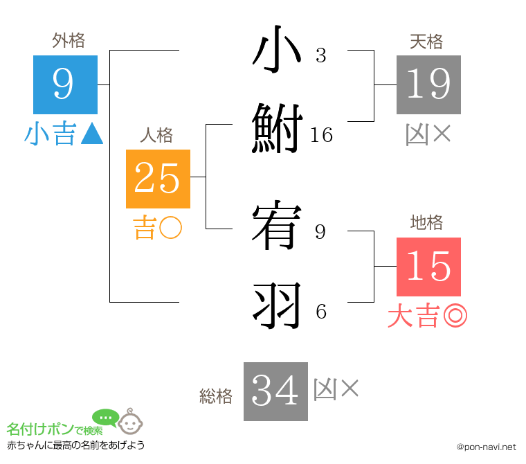 小鮒 宥羽さんの姓名判断結果