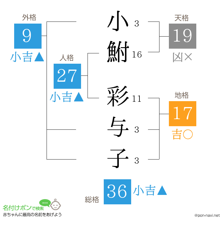 小鮒 彩与子さんの姓名判断結果