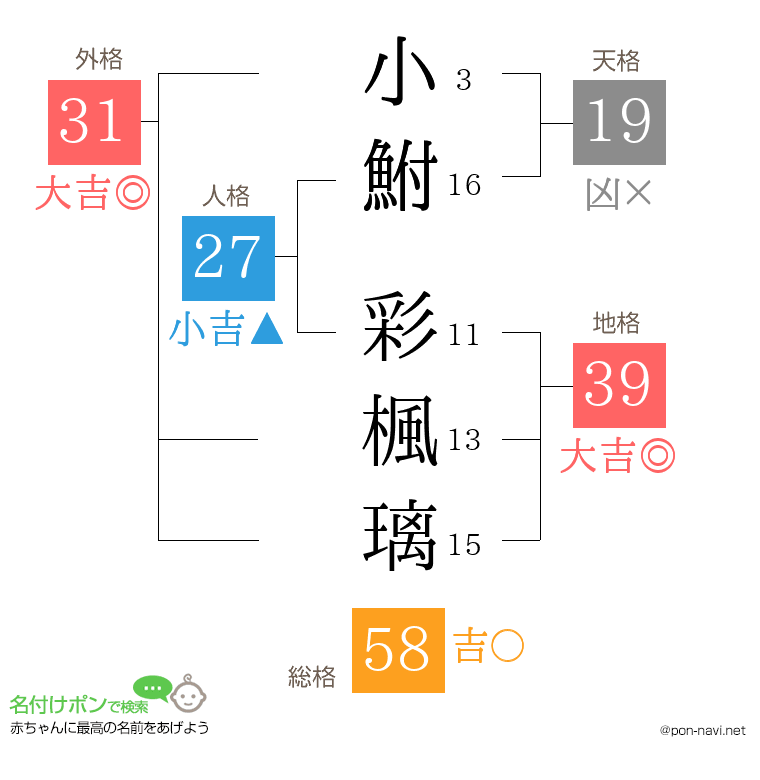 小鮒 彩楓璃さんの姓名判断結果