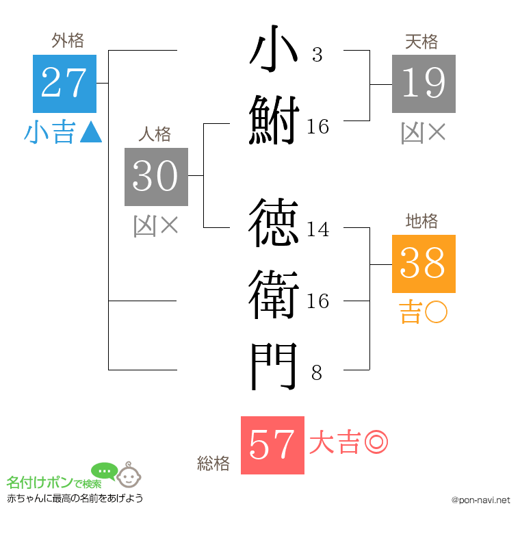 小鮒 徳衛門さんの姓名判断結果