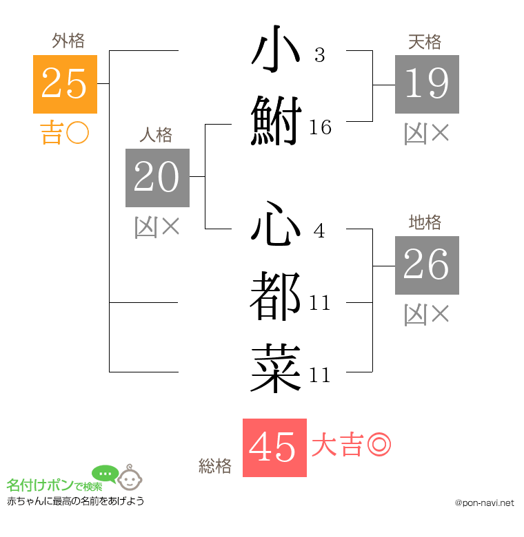 小鮒 心都菜さんの姓名判断結果