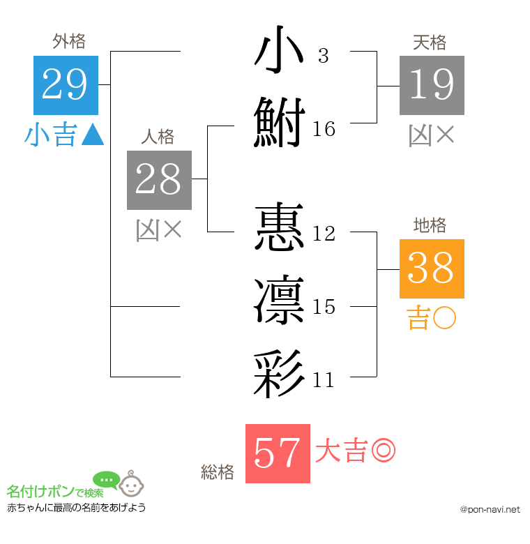 小鮒 惠凛彩さんの姓名判断結果